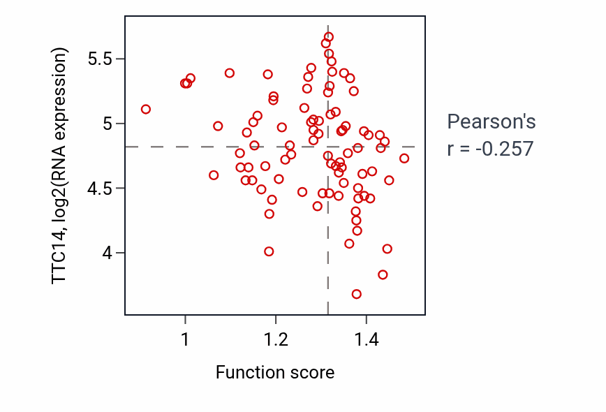 Per-sample scatter of Cardiolipin acyl-chain remodeling activity vs TTC14 in PDAC.