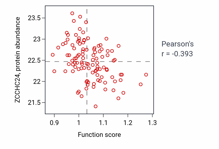 Per-sample scatter of Cardiolipin acyl-chain remodeling activity vs ZCCHC24 in LSCC.