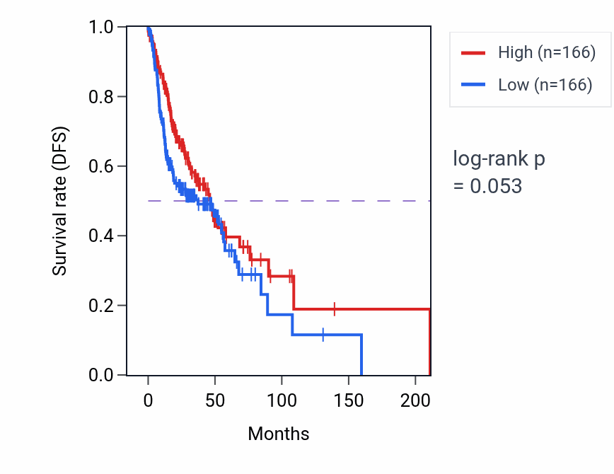 Kaplan&ndash;Meier survival curve for Cardiolipin acyl-chain remodeling pathway activity in HNSC: high vs low activity groups.