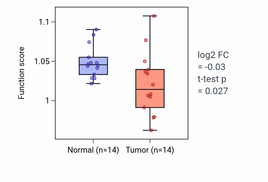 Tumor-vs-normal pathway-activity box plot for Cardiolipin acyl-chain remodeling in THCA.