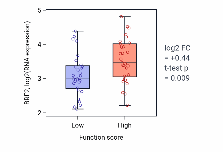 Box plot of BRF2 in Response to topologically incorrect protein-low vs -high samples in LUNG_NSCLC_LUAD.