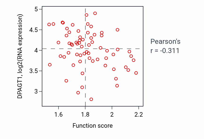 Per-sample scatter of Response to topologically incorrect protein activity vs DPAGT1 in UCEC.
