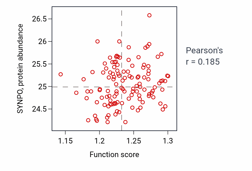 Per-sample scatter of Response to topologically incorrect protein activity vs SYNPO in BRCA.