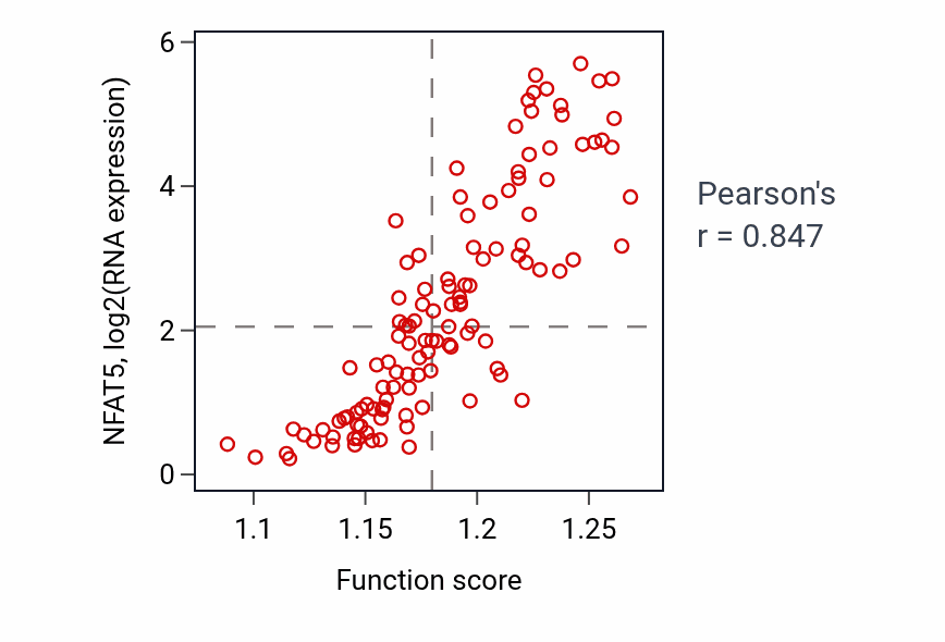 Per-sample scatter of Response to topologically incorrect protein activity vs NFAT5 in THYM.