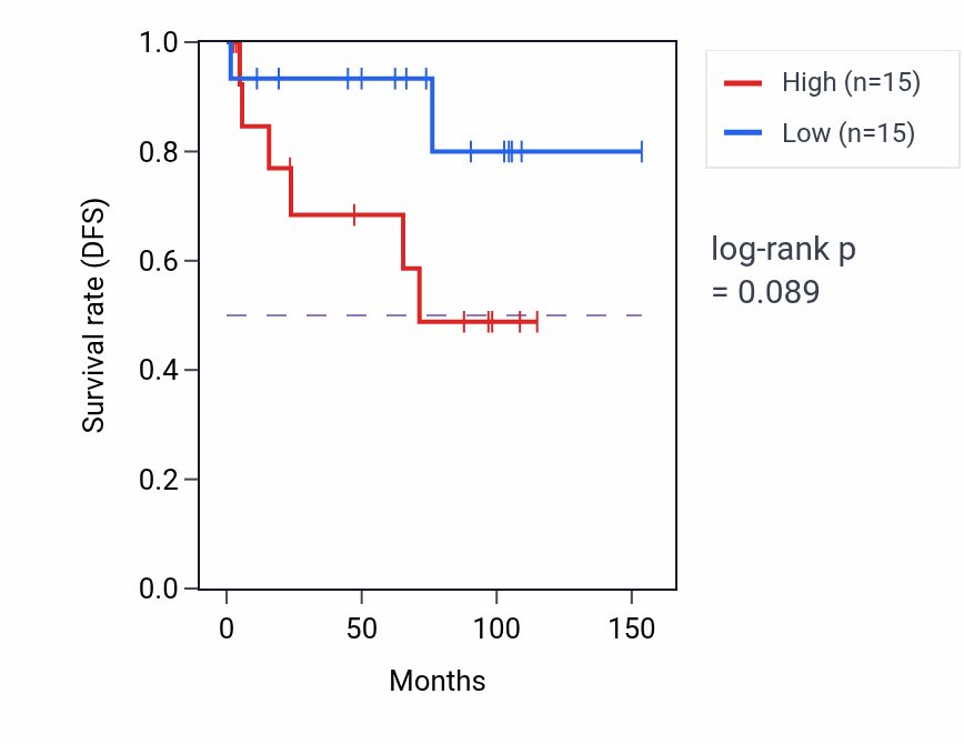Kaplan&ndash;Meier survival curve for Response to topologically incorrect protein pathway activity in KICH: high vs low activity groups.