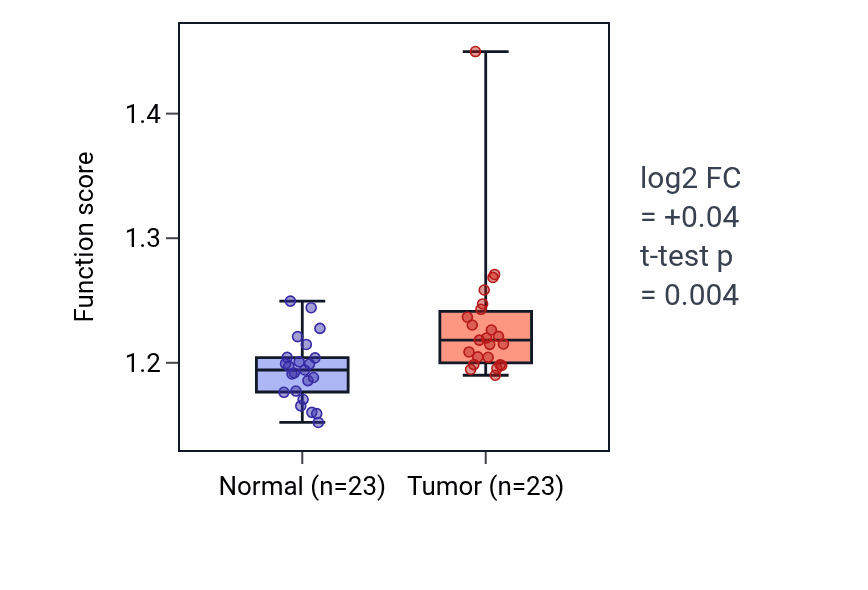 Tumor-vs-normal pathway-activity box plot for Response to topologically incorrect protein in LUAD.
