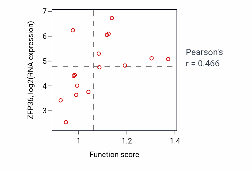 Per-sample scatter of Cellular response to topologically incorrect protein activity vs ZFP36 in URINARY_TRACT.