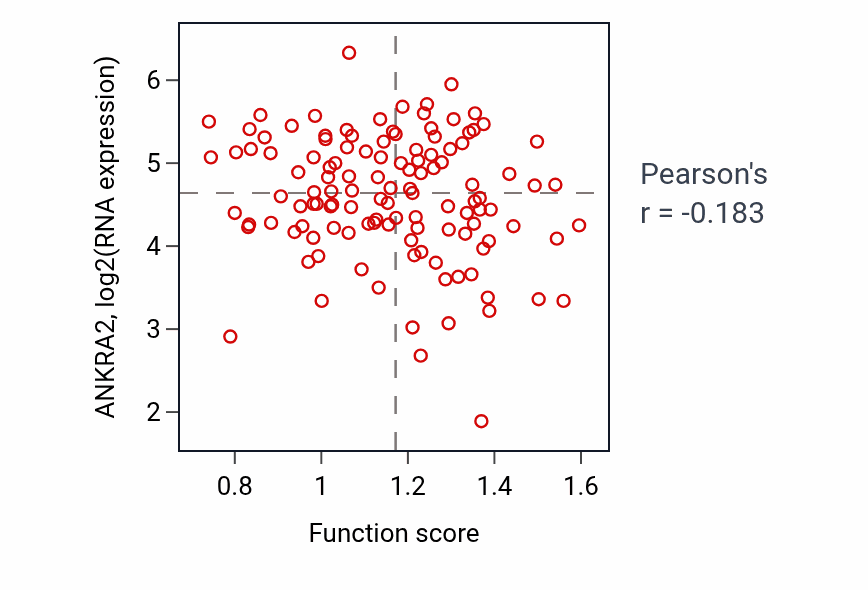Per-sample scatter of Cellular response to topologically incorrect protein activity vs ANKRA2 in BRCA.
