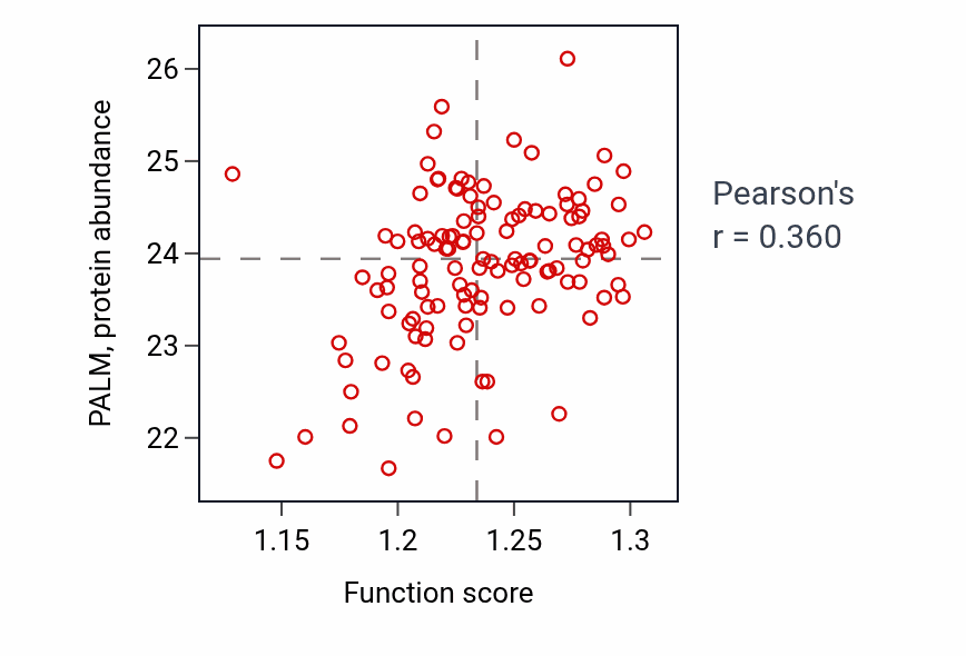 Per-sample scatter of Cellular response to topologically incorrect protein activity vs PALM in BRCA.