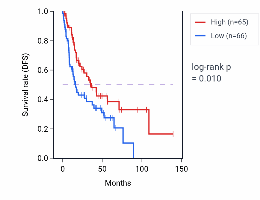 Kaplan&ndash;Meier survival curve for Cellular response to topologically incorrect protein pathway activity in HNSC: high vs low activity groups.