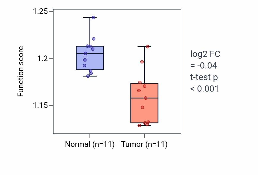 Tumor-vs-normal pathway-activity box plot for Cellular response to topologically incorrect protein in KICH.