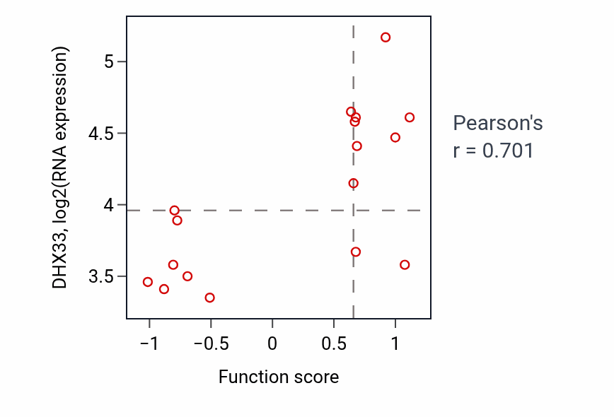 Per-sample scatter of Peptidyl-threonine dephosphorylation activity vs DHX33 in STOMACH.