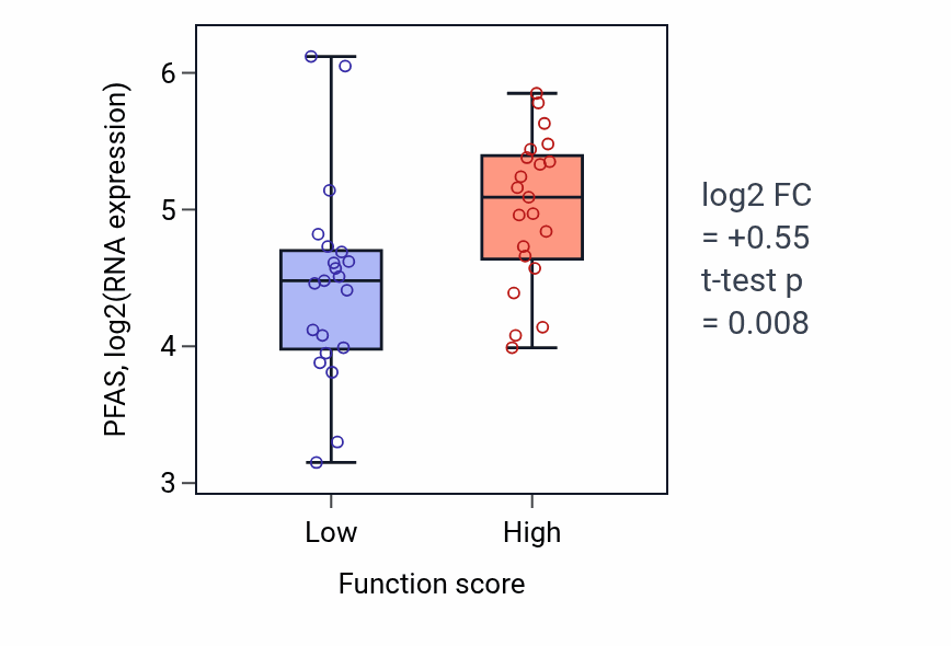 Box plot of PFAS in Peptidyl-threonine dephosphorylation-low vs -high samples in LARGE_INTESTINE.
