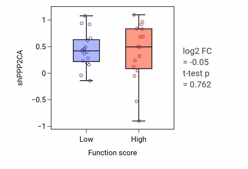 Box plot of PPP2CA in Peptidyl-threonine dephosphorylation-low vs -high samples in BLOOD_Leukemia.