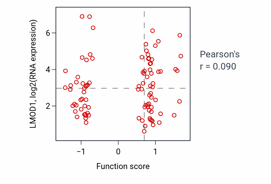 Per-sample scatter of Peptidyl-threonine dephosphorylation activity vs LMOD1 in UCEC.