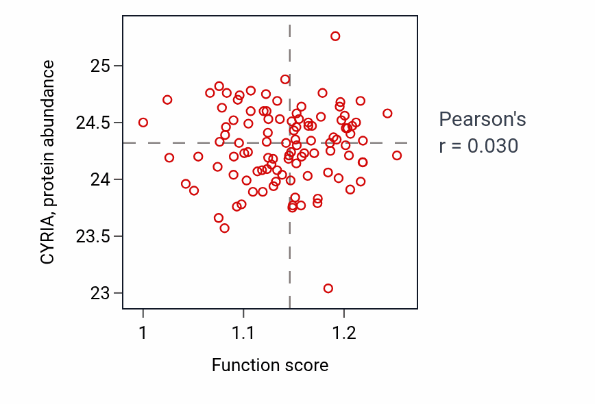 Per-sample scatter of Peptidyl-threonine dephosphorylation activity vs CYRIA in LSCC.