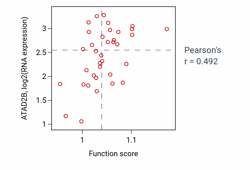 Per-sample scatter of Peptidyl-threonine dephosphorylation activity vs ATAD2B in CHOL.