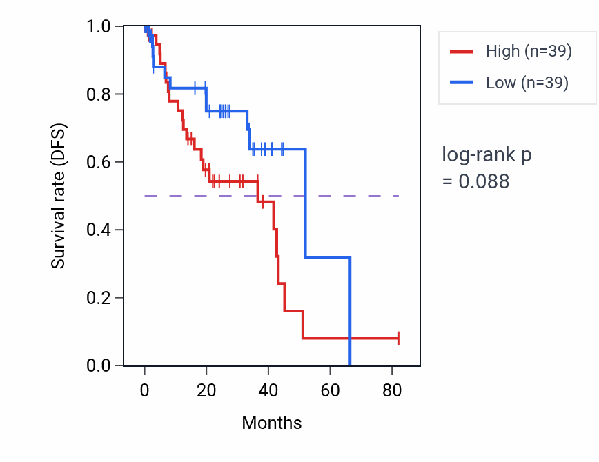 Kaplan&ndash;Meier survival curve for Peptidyl-threonine dephosphorylation pathway activity in UVM: high vs low activity groups.
