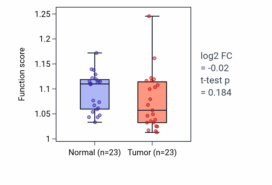 Tumor-vs-normal pathway-activity box plot for Peptidyl-threonine dephosphorylation in LUAD.