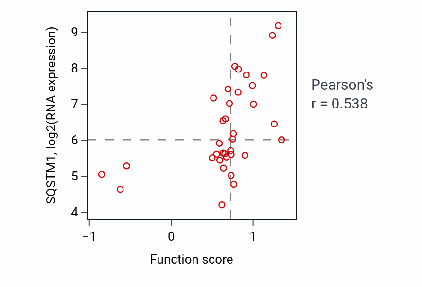 Per-sample scatter of Aggrephagy activity vs SQSTM1 in BLOOD_Lymphoma.