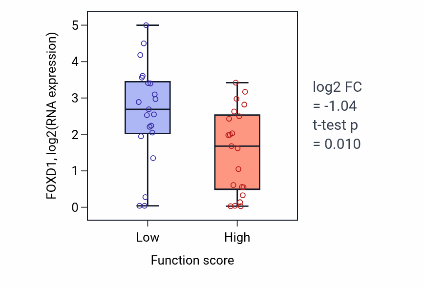 Box plot of FOXD1 in Aggrephagy-low vs -high samples in LARGE_INTESTINE.