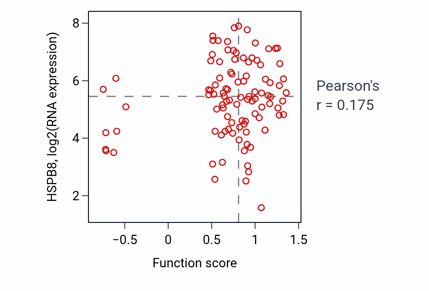 Per-sample scatter of Aggrephagy activity vs HSPB8 in GBM.
