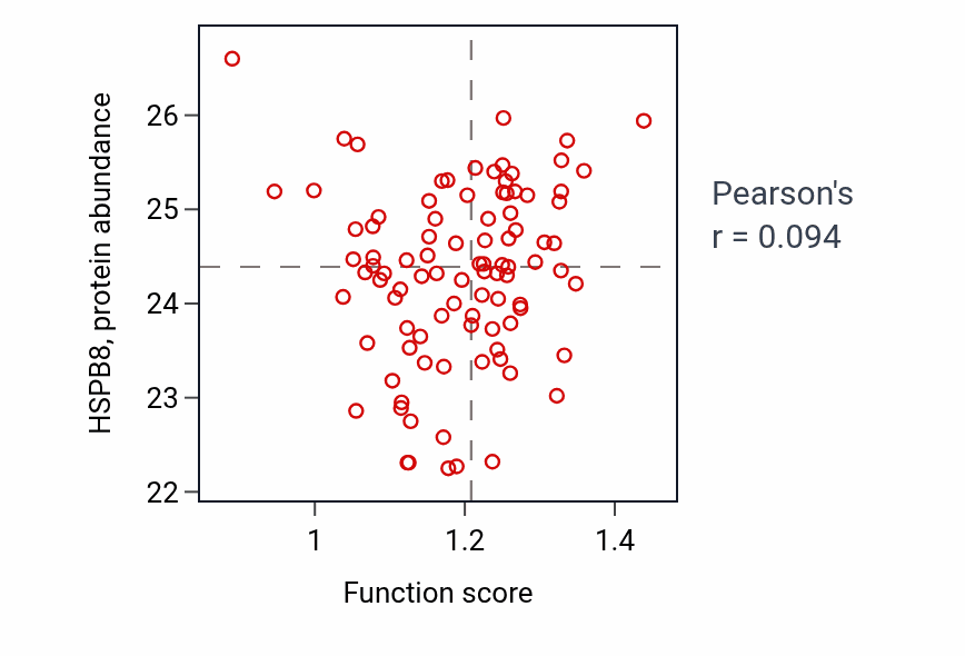 Per-sample scatter of Aggrephagy activity vs HSPB8 in UCEC.