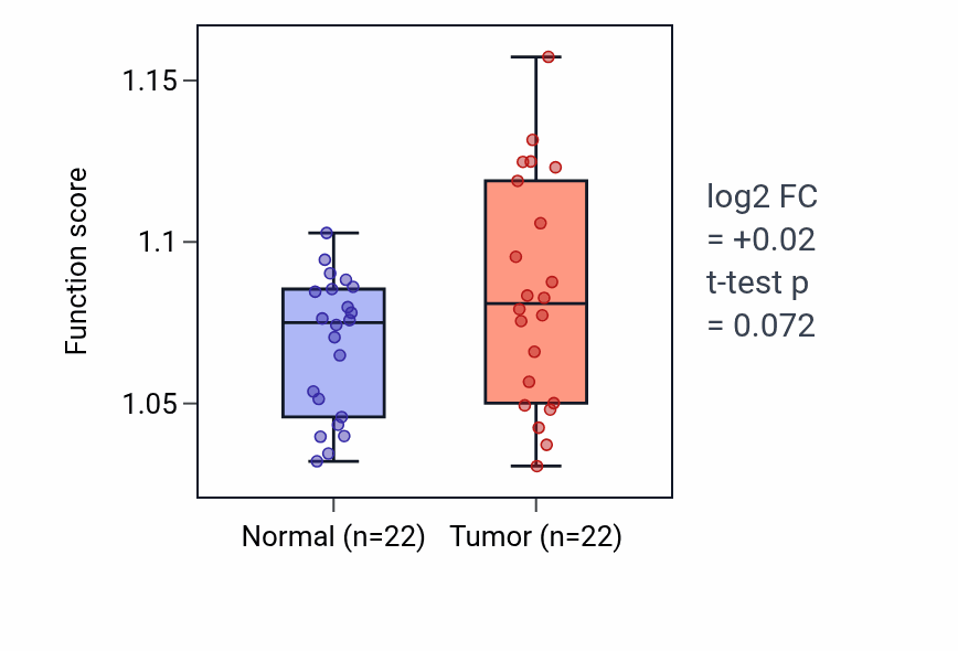 Tumor-vs-normal pathway-activity box plot for Aggrephagy in LIHC.
