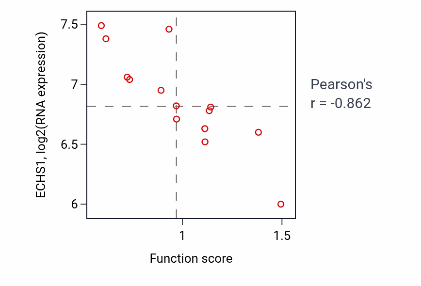 Per-sample scatter of Endodermal cell differentiation activity vs ECHS1 in LIVER.