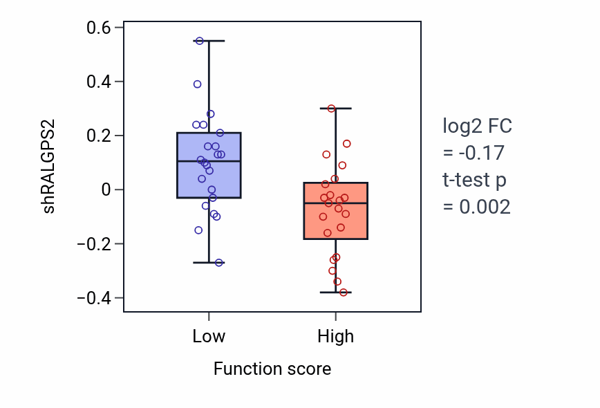 Box plot of RALGPS2 in Endodermal cell differentiation-low vs -high samples in SKIN.