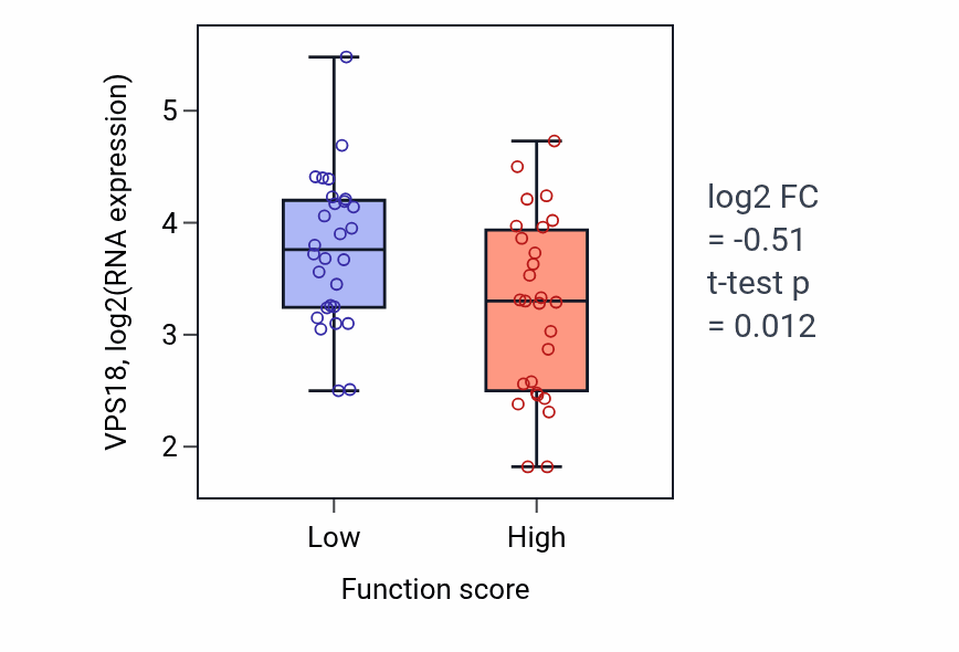 Box plot of VPS18 in Endodermal cell differentiation-low vs -high samples in BREAST.