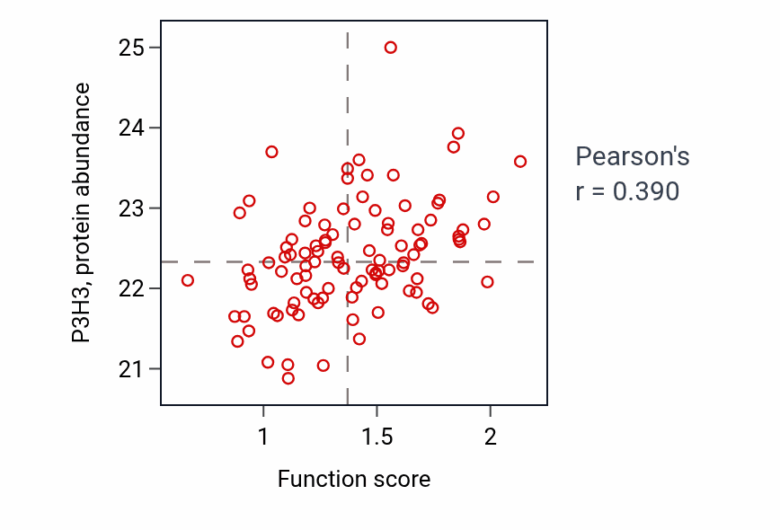 Per-sample scatter of Endodermal cell differentiation activity vs P3H3 in GBM.