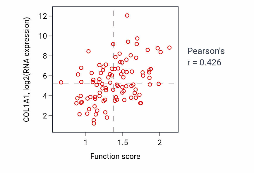 Per-sample scatter of Endodermal cell differentiation activity vs COL1A1 in GBM.