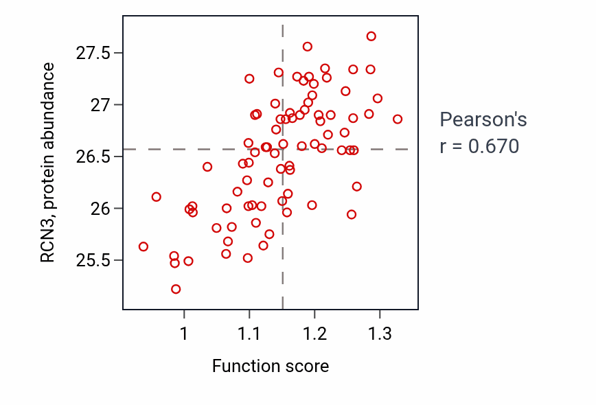 Per-sample scatter of Endodermal cell differentiation activity vs RCN3 in OV.