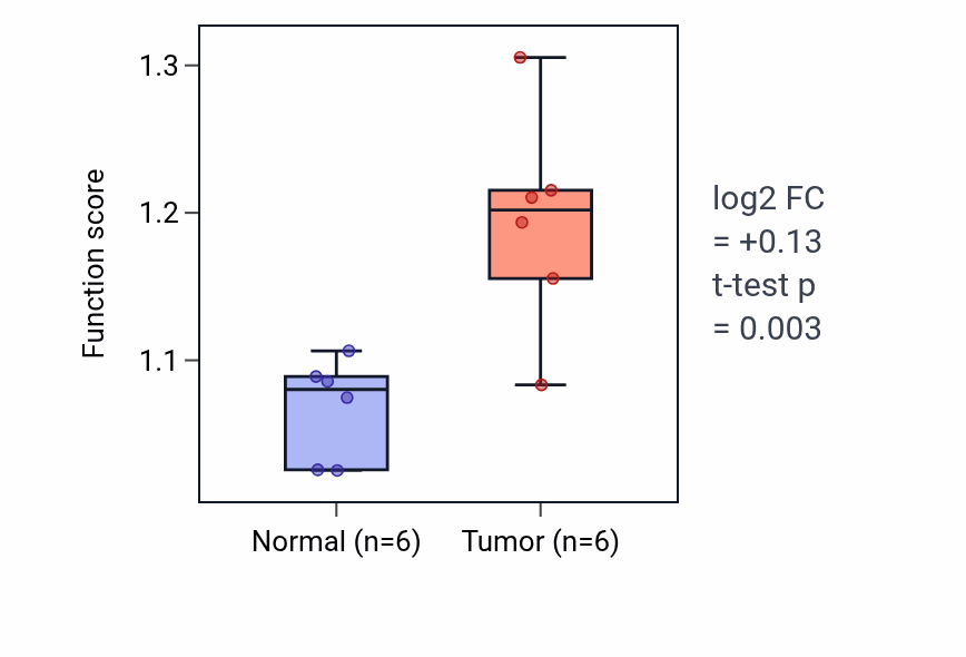 Tumor-vs-normal pathway-activity box plot for Endodermal cell differentiation in HNSC.