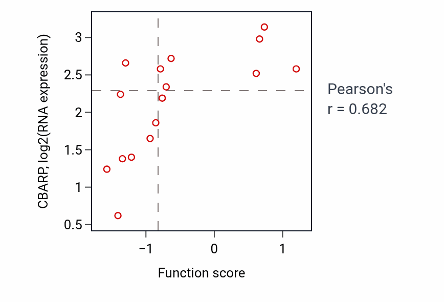 Per-sample scatter of Chondrocyte proliferation activity vs CBARP in CNS.