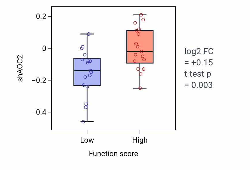 Box plot of AOC2 in Chondrocyte proliferation-low vs -high samples in SKIN.