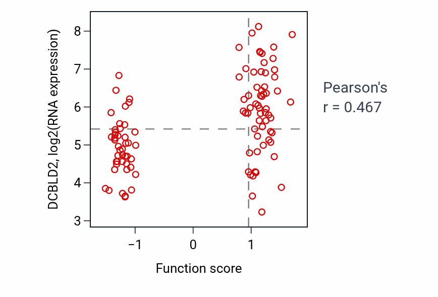 Per-sample scatter of Chondrocyte proliferation activity vs DCBLD2 in PDAC.