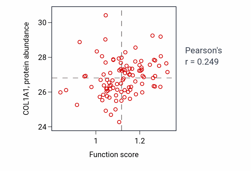 Per-sample scatter of Chondrocyte proliferation activity vs COL1A1 in GBM.