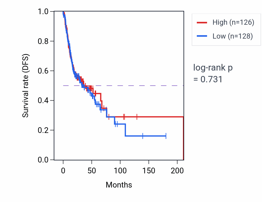 Kaplan&ndash;Meier survival curve for Chondrocyte proliferation pathway activity in HNSC: high vs low activity groups.