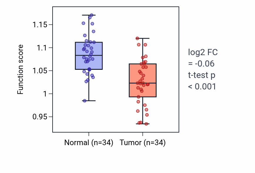 Tumor-vs-normal pathway-activity box plot for Chondrocyte proliferation in KIRC.