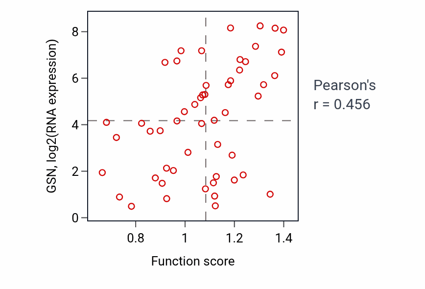 Per-sample scatter of Response to muscle stretch activity vs GSN in BLOOD_Leukemia.