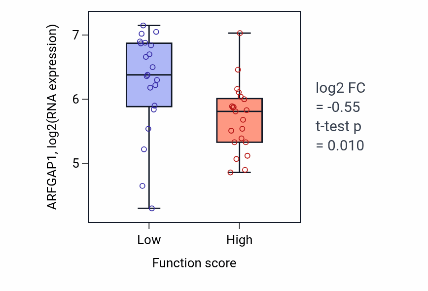 Box plot of ARFGAP1 in Response to muscle stretch-low vs -high samples in LARGE_INTESTINE.