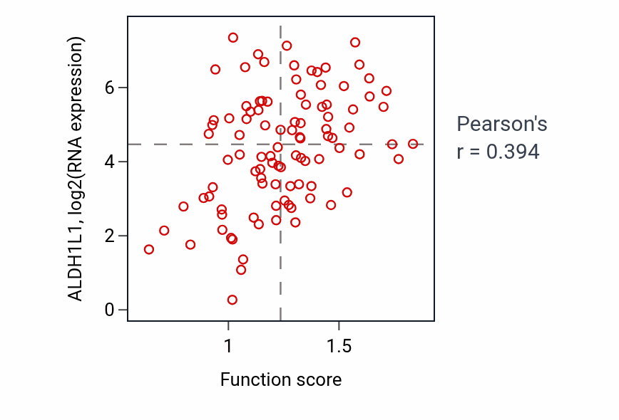 Per-sample scatter of Response to muscle stretch activity vs ALDH1L1 in GBM.