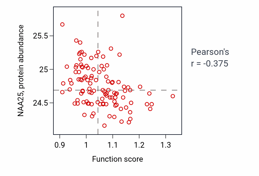 Per-sample scatter of Response to muscle stretch activity vs NAA25 in LUAD.