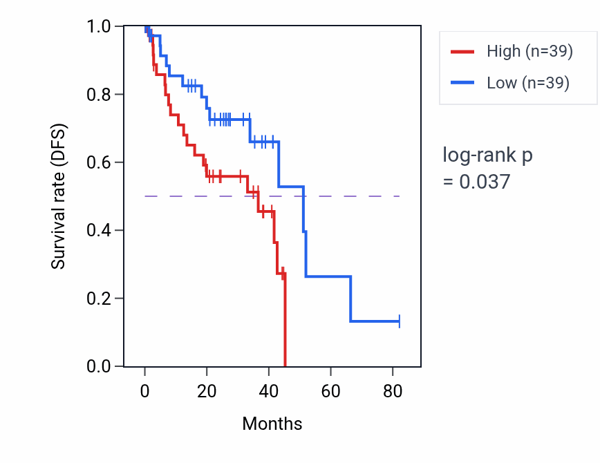 Kaplan&ndash;Meier survival curve for Response to muscle stretch pathway activity in UVM: high vs low activity groups.