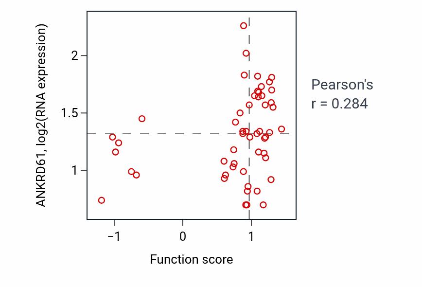 Per-sample scatter of Detection of muscle stretch activity vs ANKRD61 in LUNG_NSCLC_LUAD.