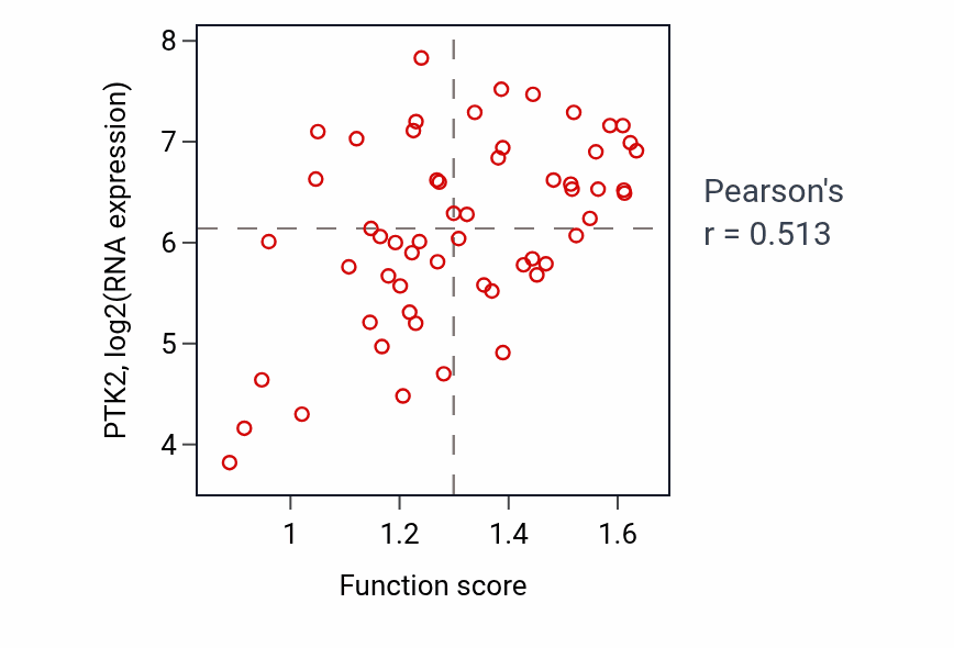Per-sample scatter of Detection of muscle stretch activity vs PTK2 in BREAST.