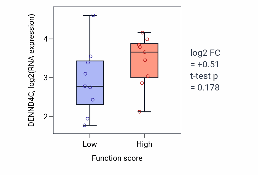 Box plot of DENND4C in Detection of muscle stretch-low vs -high samples in UPPER_AERODIGESTIVE_TRACT.