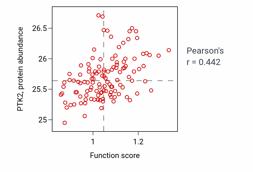 Per-sample scatter of Detection of muscle stretch activity vs PTK2 in BRCA.